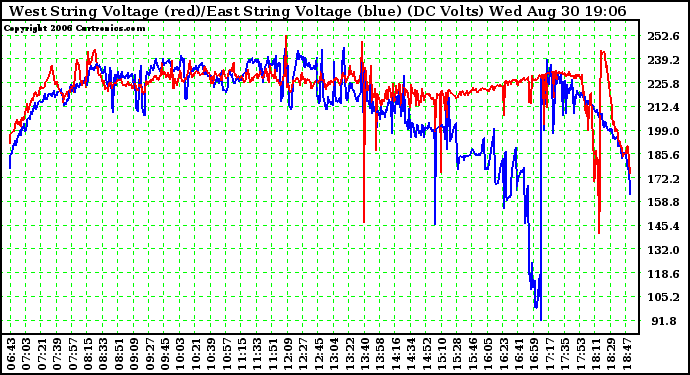 Solar PV/Inverter Performance Photovoltaic Panel Voltage Output