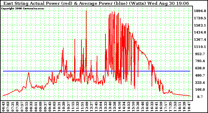 Solar PV/Inverter Performance East Array Actual & Average Power Output