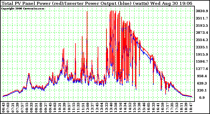 Solar PV/Inverter Performance PV Panel Power Output & Inverter Power Output