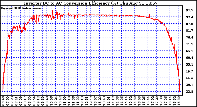 Solar PV/Inverter Performance Inverter DC to AC Conversion Efficiency