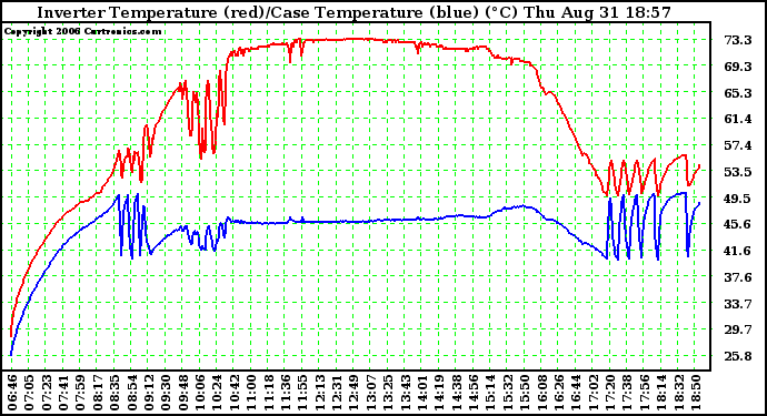 Solar PV/Inverter Performance Inverter Operating Temperature