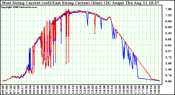 Solar PV/Inverter Performance Photovoltaic Panel Current Output