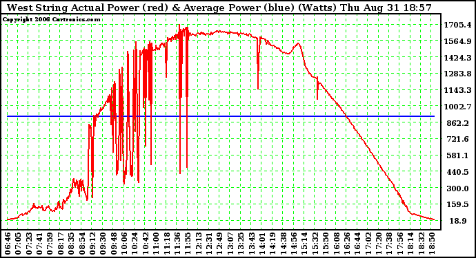 Solar PV/Inverter Performance West Array Actual & Average Power Output