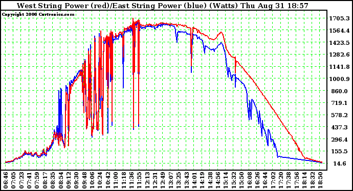 Solar PV/Inverter Performance Photovoltaic Panel Power Output