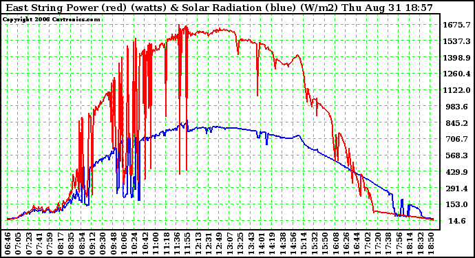 Solar PV/Inverter Performance East Array Power Output & Solar Radiation