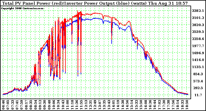 Solar PV/Inverter Performance PV Panel Power Output & Inverter Power Output