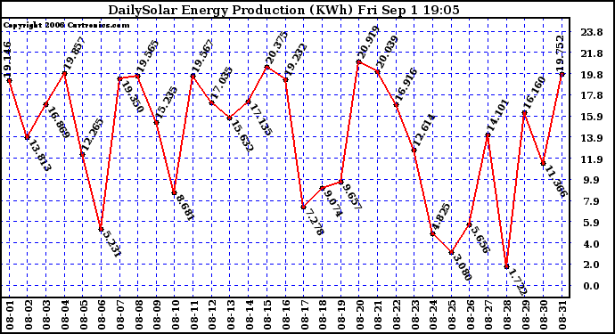 Solar PV/Inverter Performance Daily Solar Energy Production