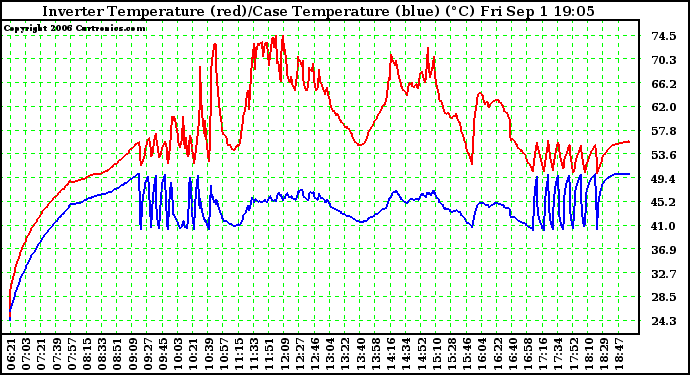 Solar PV/Inverter Performance Inverter Operating Temperature