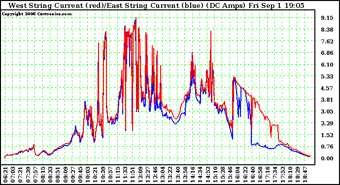 Solar PV/Inverter Performance Photovoltaic Panel Current Output