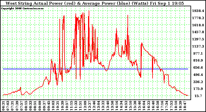 Solar PV/Inverter Performance West Array Actual & Average Power Output