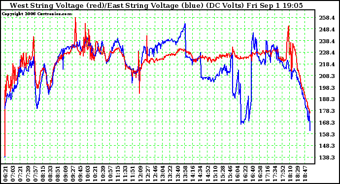 Solar PV/Inverter Performance Photovoltaic Panel Voltage Output