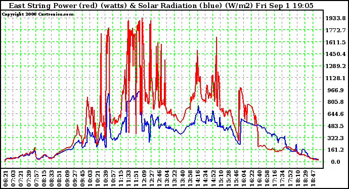 Solar PV/Inverter Performance East Array Power Output & Solar Radiation