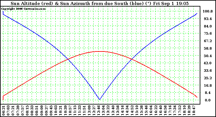 Solar PV/Inverter Performance Sun Altitude Angle & Azimuth Angle