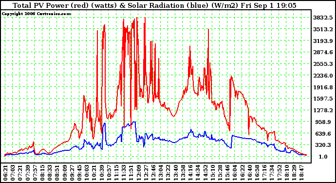 Solar PV/Inverter Performance Total PV Power Output & Solar Radiation