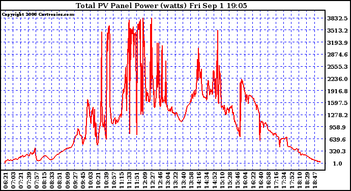 Solar PV/Inverter Performance Total PV Power Output