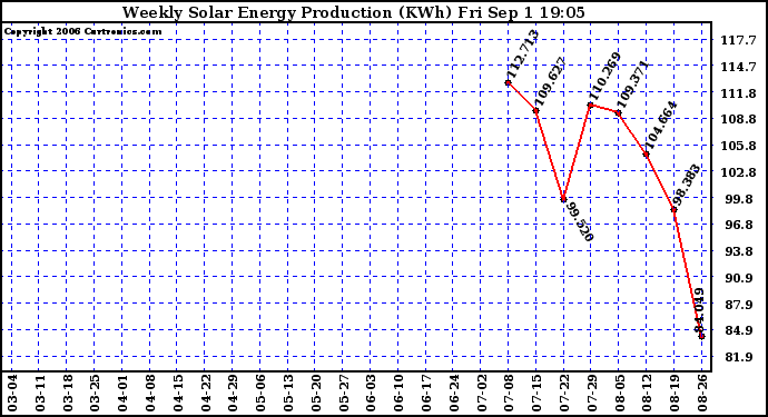 Solar PV/Inverter Performance Weekly Solar Energy Production