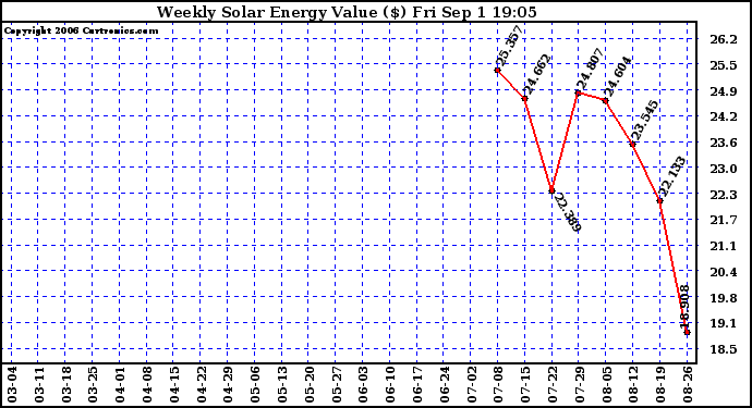 Solar PV/Inverter Performance Weekly Solar Energy Production Value