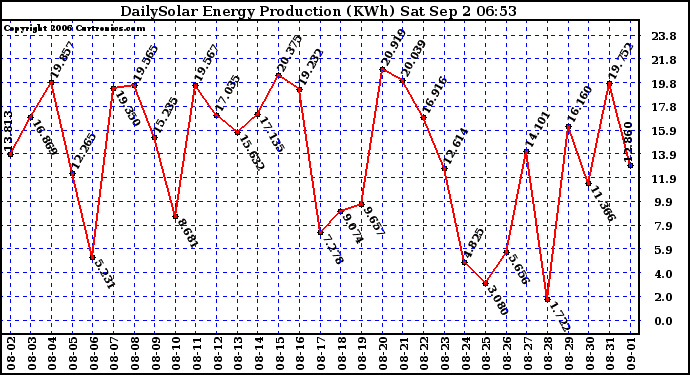 Solar PV/Inverter Performance Daily Solar Energy Production