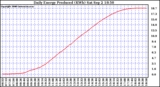 Solar PV/Inverter Performance Daily Energy Production