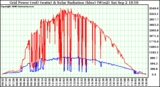 Solar PV/Inverter Performance Grid Power & Solar Radiation