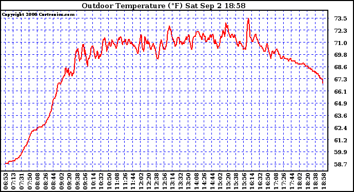 Solar PV/Inverter Performance Outdoor Temperature