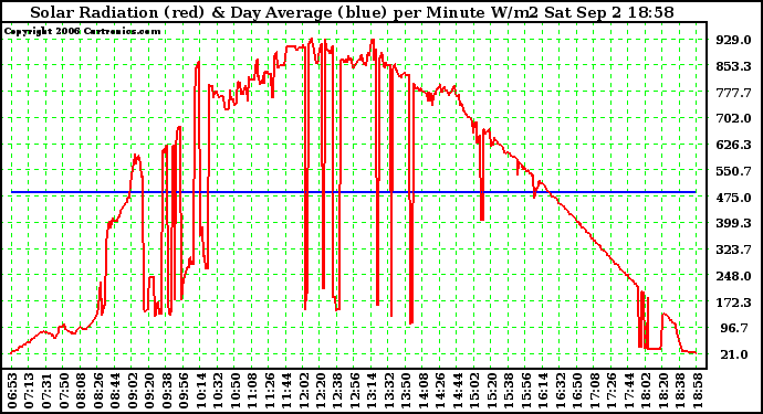 Solar PV/Inverter Performance Solar Radiation & Day Average per Minute