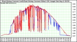 Solar PV/Inverter Performance Photovoltaic Panel Current Output