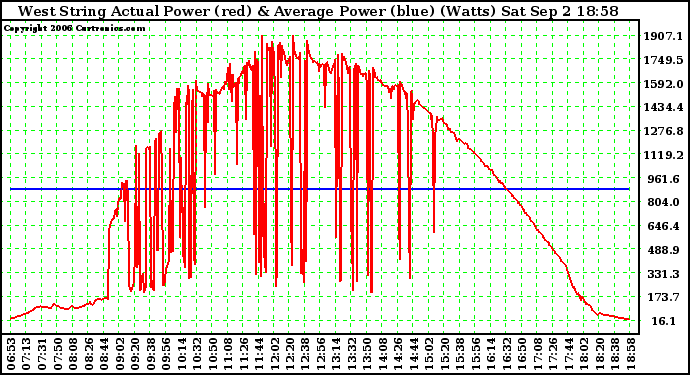 Solar PV/Inverter Performance West Array Actual & Average Power Output