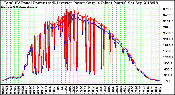 Solar PV/Inverter Performance PV Panel Power Output & Inverter Power Output