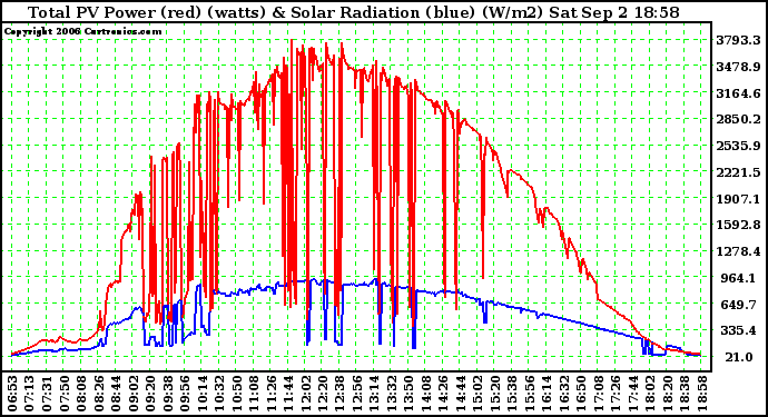 Solar PV/Inverter Performance Total PV Power Output & Solar Radiation