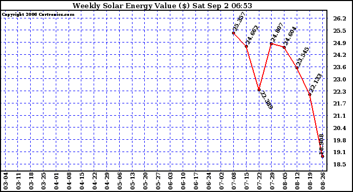 Solar PV/Inverter Performance Weekly Solar Energy Production Value