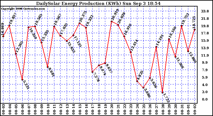 Solar PV/Inverter Performance Daily Solar Energy Production