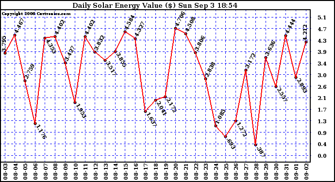 Solar PV/Inverter Performance Daily Solar Energy Production Value