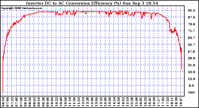 Solar PV/Inverter Performance Inverter DC to AC Conversion Efficiency