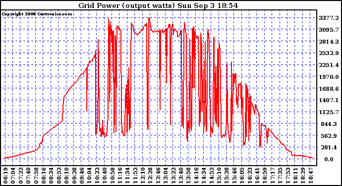 Solar PV/Inverter Performance Inverter Power Output