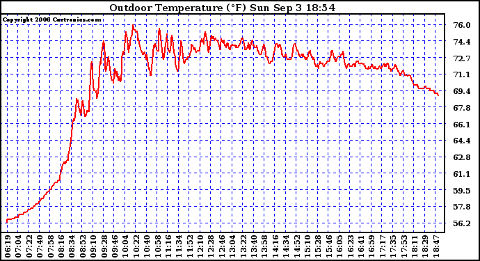 Solar PV/Inverter Performance Outdoor Temperature