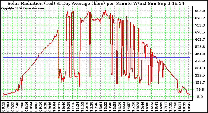 Solar PV/Inverter Performance Solar Radiation & Day Average per Minute