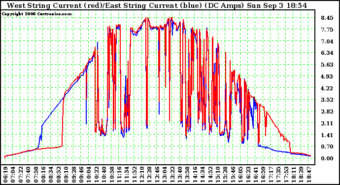 Solar PV/Inverter Performance Photovoltaic Panel Current Output