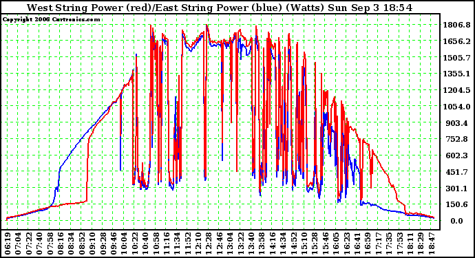 Solar PV/Inverter Performance Photovoltaic Panel Power Output