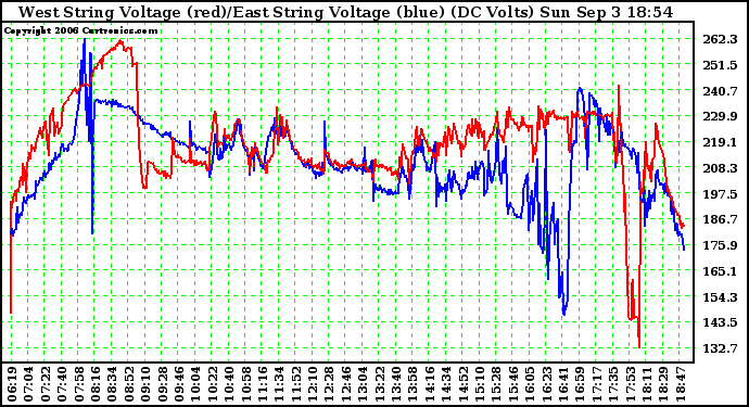 Solar PV/Inverter Performance Photovoltaic Panel Voltage Output