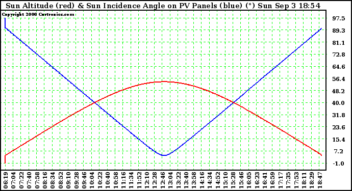 Solar PV/Inverter Performance Sun Altitude Angle & Sun Incidence Angle on PV Panels