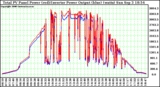 Solar PV/Inverter Performance PV Panel Power Output & Inverter Power Output