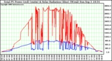 Solar PV/Inverter Performance Total PV Power Output & Solar Radiation