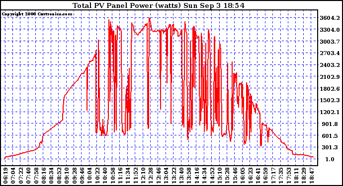 Solar PV/Inverter Performance Total PV Power Output