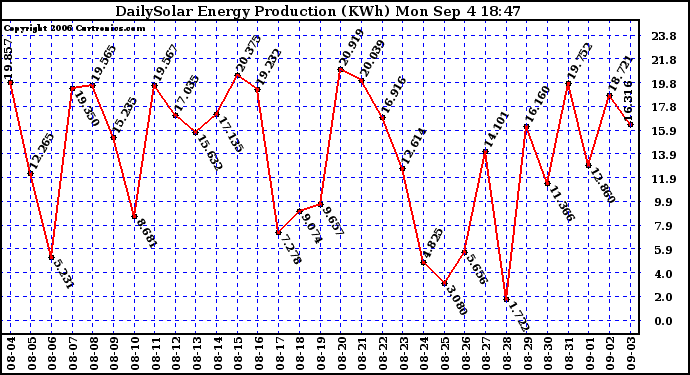 Solar PV/Inverter Performance Daily Solar Energy Production