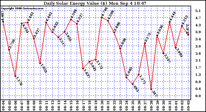 Solar PV/Inverter Performance Daily Solar Energy Production Value