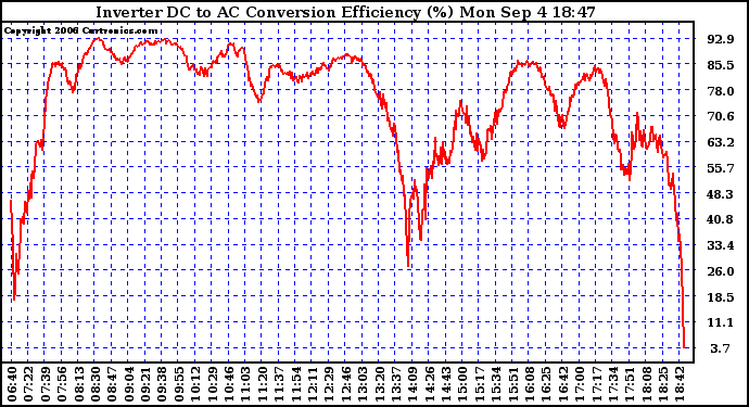 Solar PV/Inverter Performance Inverter DC to AC Conversion Efficiency