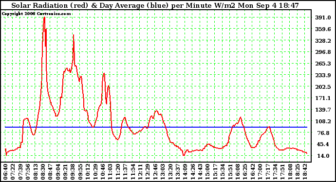 Solar PV/Inverter Performance Solar Radiation & Day Average per Minute