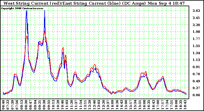 Solar PV/Inverter Performance Photovoltaic Panel Current Output