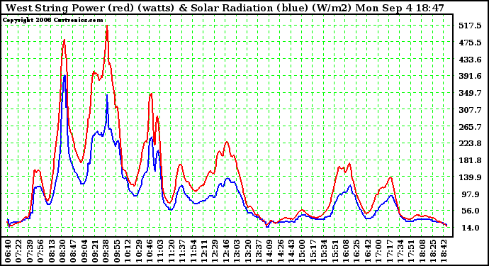 Solar PV/Inverter Performance West Array Power Output & Solar Radiation